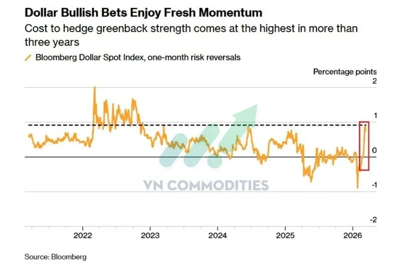 Kỳ vọng đồng USD tăng gi&aacute; đang gia tăng